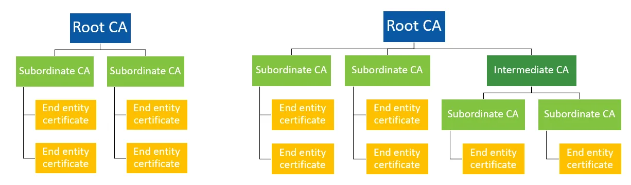 Example CA hierarchies