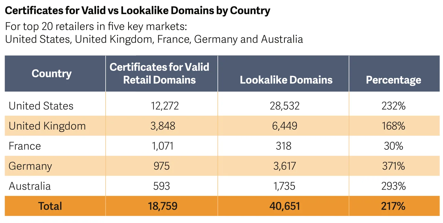 Source: [Venafi](https://www.venafi.com/) Research Brief – <https://www.venafi.com/blog/venafi-retail-research-will-holiday-shoppers-be-duped-look-alike-domains>
