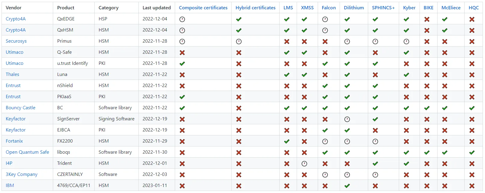 PQC Capabilities Matrix at January 26, 2023 (please check the link for a current version)