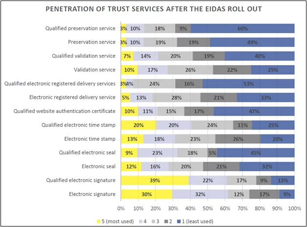 Figure 2: Popularity of different trust services 1 year after the eIDAS rollout. Unsurprisingly, qualified signatures, seals and timestamps are most popular as they are easily implemented in digital transformation processes.