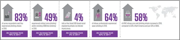 Figure 1: From the 2019 Proofpoint report “State of Phish.” While we have come a long way in learning to be cautious online, phishing remains an ever-growing problem.