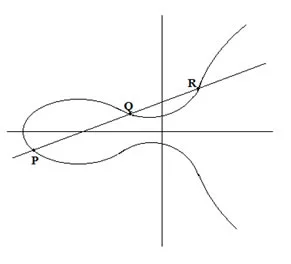 Elliptic Curve #2