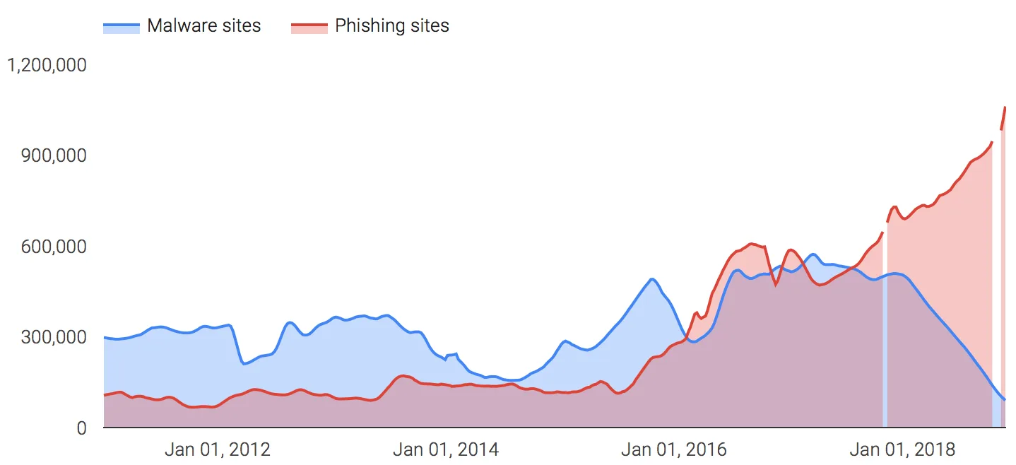 Source: <https://transparencyreport.google.com/safe-browsing/overview?unsafe=dataset:1;series:malware,phishing;start:1293840000000;end:1543132800000&lu=unsafe>